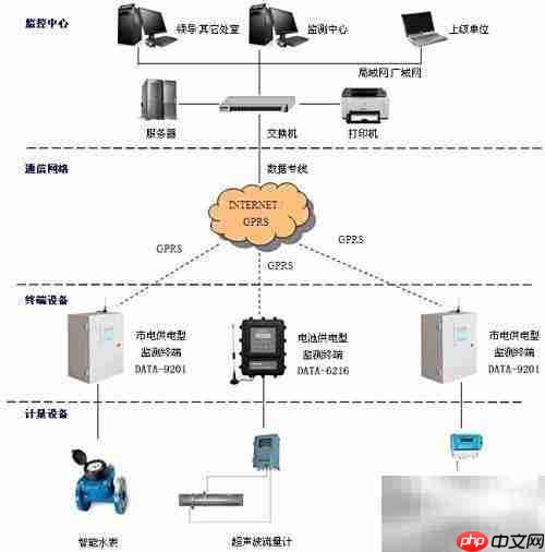 内蒙古取水计量监测方案
