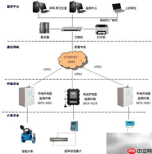 内蒙古取水计量监测方案