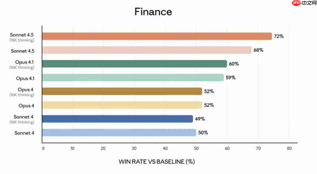 Claude 4.5 刚刚发布，能连肝 30 多个小时，史上最卷 AI 诞生 