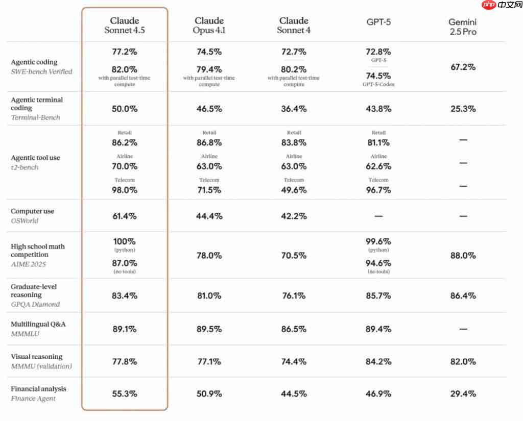 Claude 4.5 刚刚发布，能连肝 30 多个小时，史上最卷 AI 诞生 
