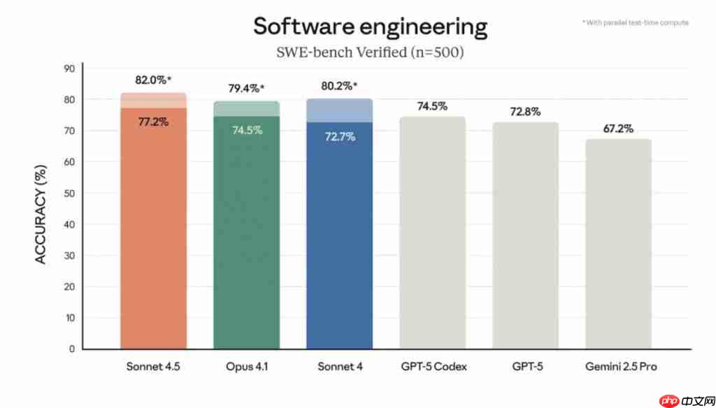 Claude 4.5 刚刚发布，能连肝 30 多个小时，史上最卷 AI 诞生 