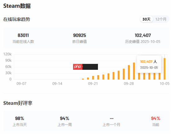 动作肉鸽新作《Megabonk》Steam在线人数破10万!发售两周销量已达100万份