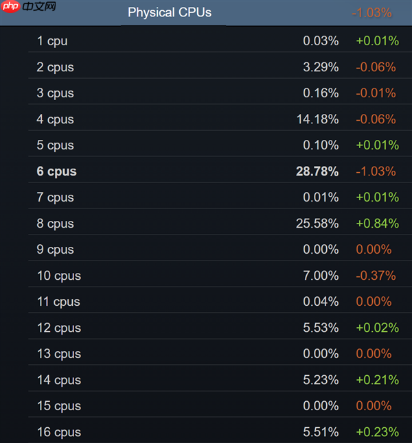 8GB显卡、6核心CPU:死亡倒计时!