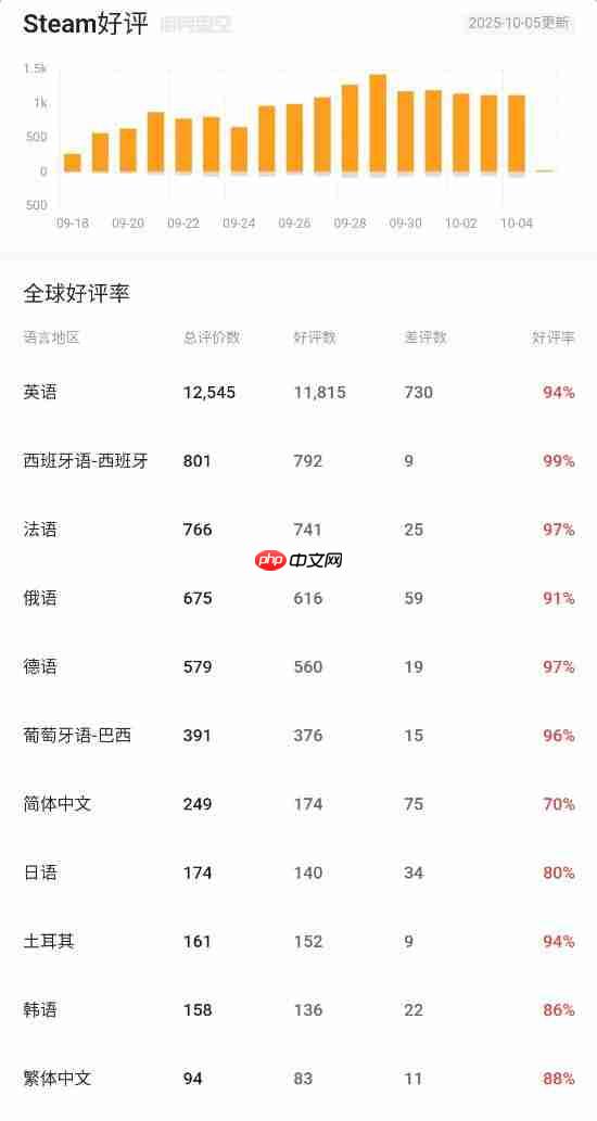 两周卖100万的爆火独立新游《Megabonk》Steam简中区褒贬不一！全球最低