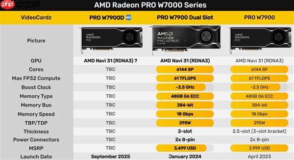 神秘中国特供!AMD确认新款专业显卡Radeon PRO W7900D