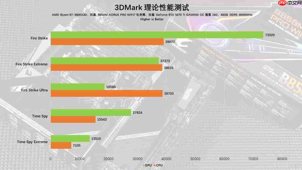  技嘉 B850M AORUS PRO WIFI7 电竞雕主板评测：一款颜值性能兼备的超高性价比主板 