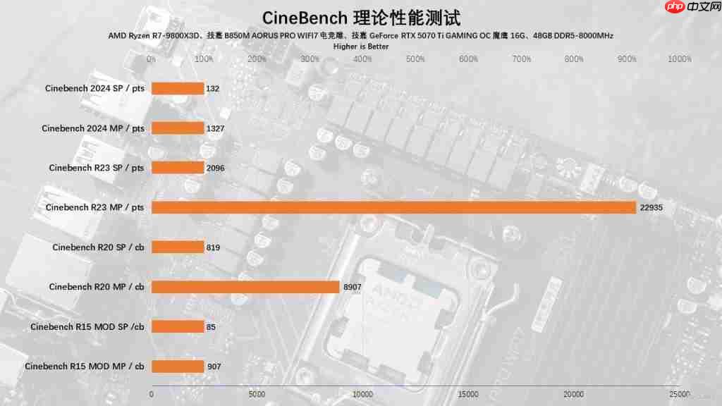  技嘉 B850M AORUS PRO WIFI7 电竞雕主板评测：一款颜值性能兼备的超高性价比主板 