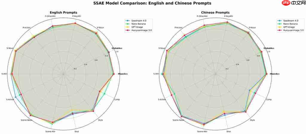  可能是目前效果最好的开源生图模型，混元生图 3.0 来了 