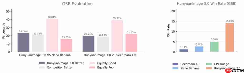  可能是目前效果最好的开源生图模型，混元生图 3.0 来了 