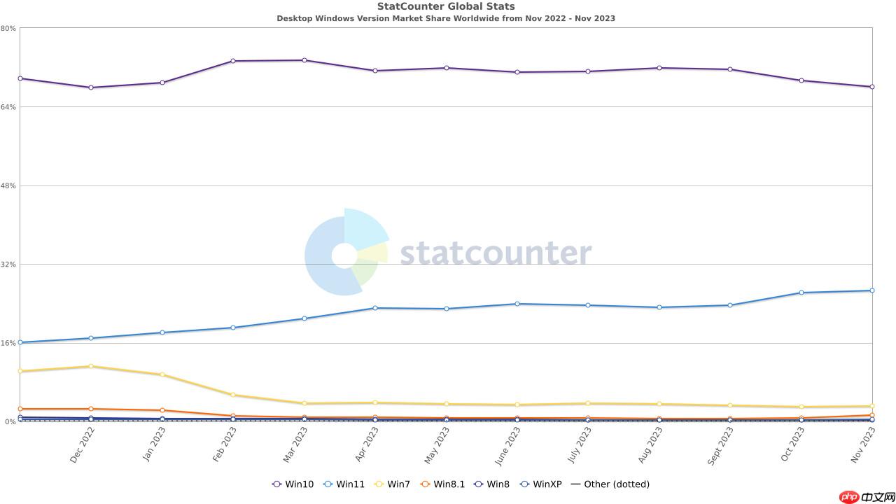 Win11系统的用户越来越多了：Win11 占比 26.66%、增长 0.49 个百