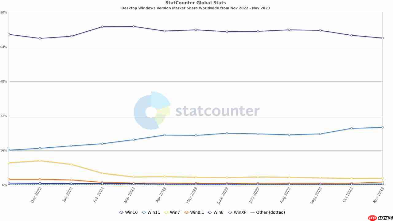 Win11系统的用户越来越多了:Win11 占比 26.66%、增长 0.49 个百