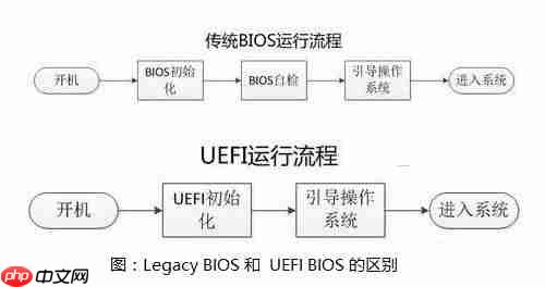win10系统用uefi还是legacy详细介绍
