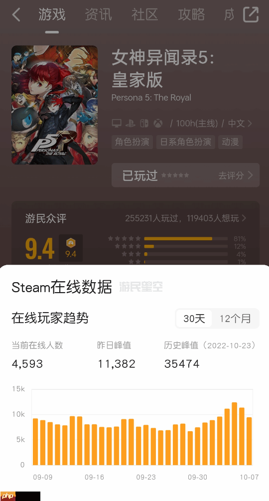 《数码宝贝物语 时空异客》爆红!Steam峰值玩家超越《P5R》