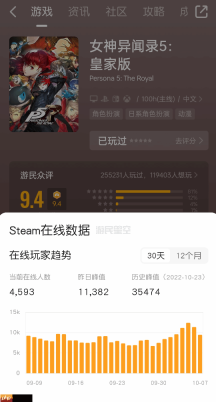 《数码宝贝物语 时空异客》爆红！Steam峰值玩家超越《P5R》