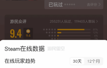 《数码宝贝物语 时空异客》爆红!Steam峰值玩家超越《P5R》