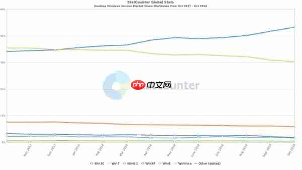 Windows 10份额持续走高：霸占全球超过50％PC
