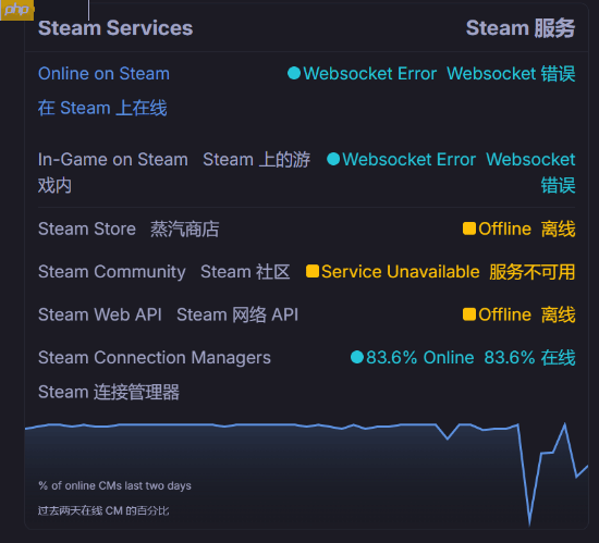 Steam崩了！社区无法进入 游戏全掉线？