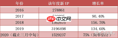 B站在线观看人数达到多少才算火