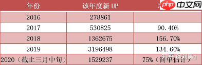 B站在线观看人数达到多少才算火