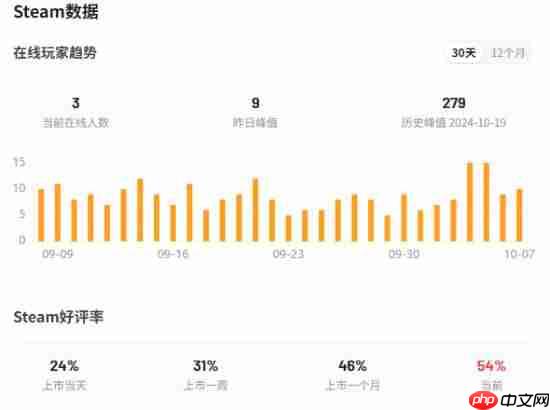 女主太丑的报应？IGN5分的DEI大作《无名九使：觉醒》价格断崖式永降