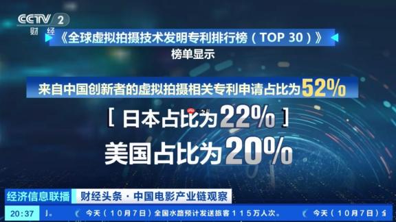 全球虚拟拍摄专利数量中国排名第一，占比超五成