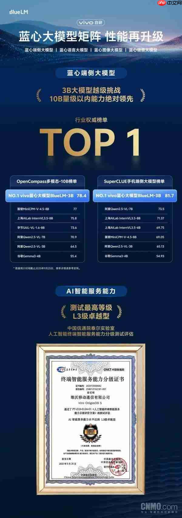 vivo 蓝心大模型获行业权威榜单第一 将赋能 OriginOS 6