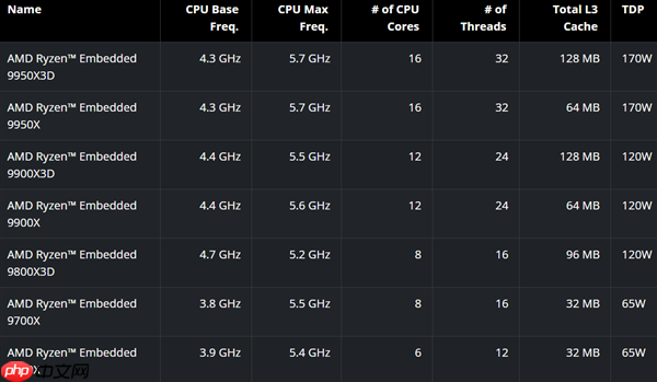保用10年!锐龙X3D首次进军嵌入式:16核心144MB缓存