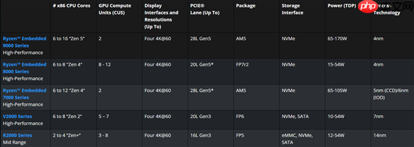 保用10年!锐龙X3D首次进军嵌入式:16核心144MB缓存