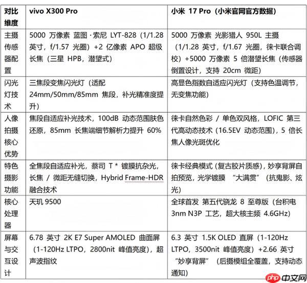 2025 旅行人像旗舰手机解析：双机型核心特性详解