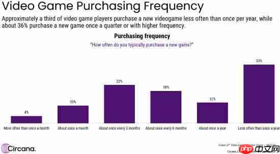 研究称63%美国玩家每年只买2款以下的游戏 你1年会买几款？