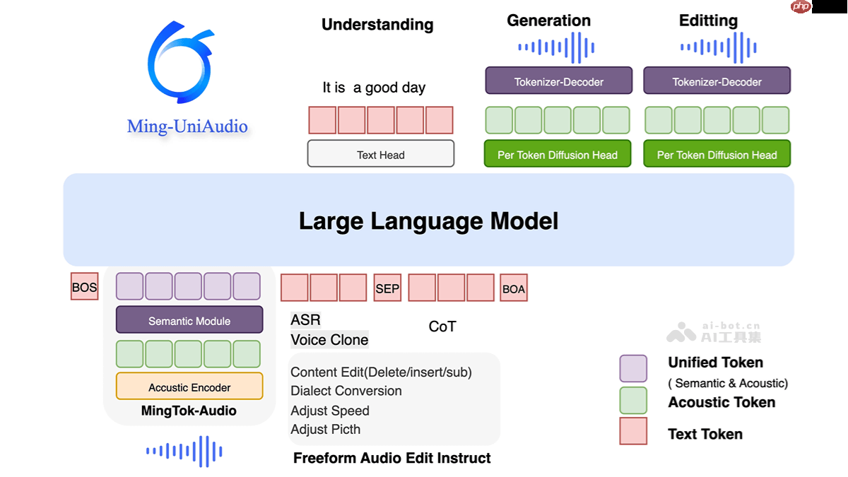 Ming-UniAudio— 蚂蚁集团开源的音频多模态模型