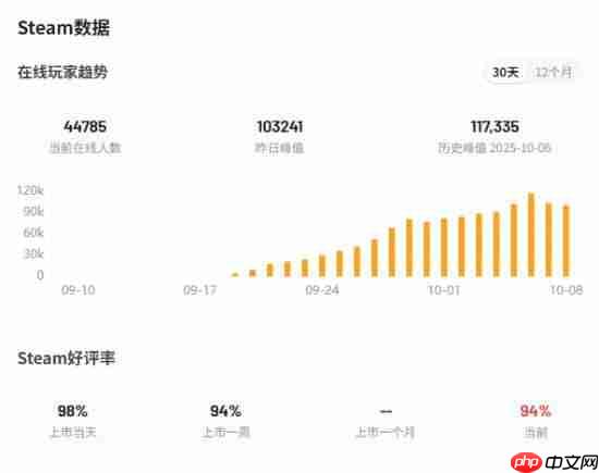 Steam肉鸽新游《Megabonk》成黑马！既好看又好玩 直播观众也超多