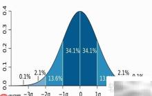 标准差与T统计量的关系解析