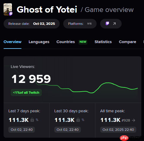 《羊蹄山之魂》发售后热度迅速下降 网友推测销量很差