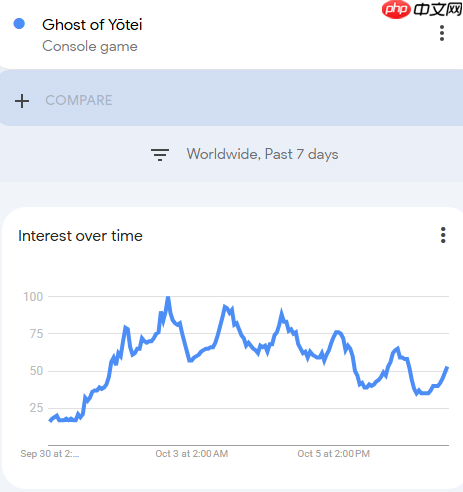 《羊蹄山之魂》发售后热度迅速下降 网友推测销量很差