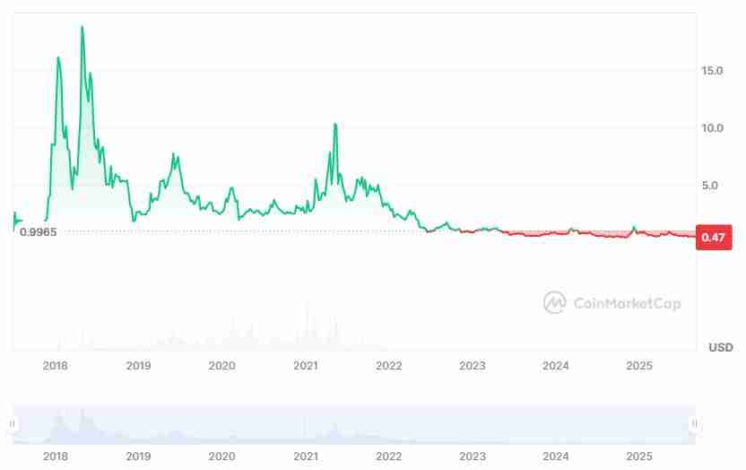 柚子币（EOS）币未来如何？会达到10美元吗？EOS价格预测2025-2031