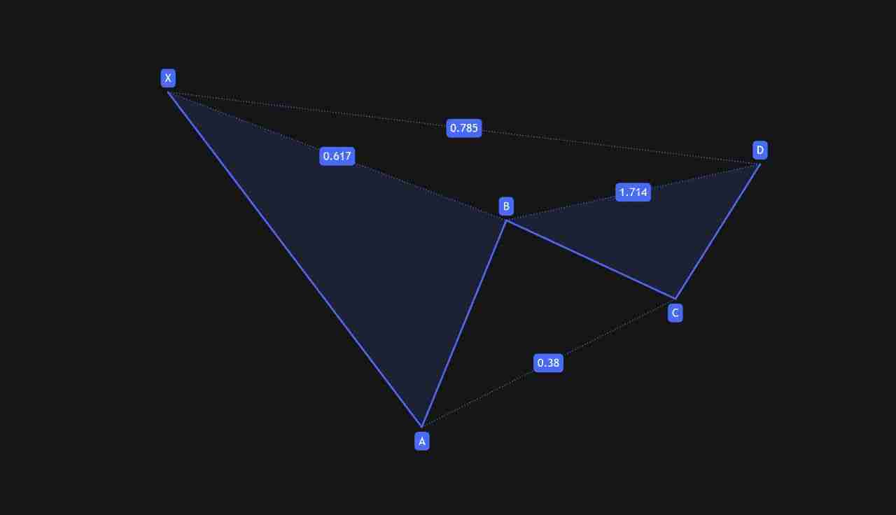 什么是 Gartley(伽特力) 模式？如何利用它找出加密货币市场反转点的技巧