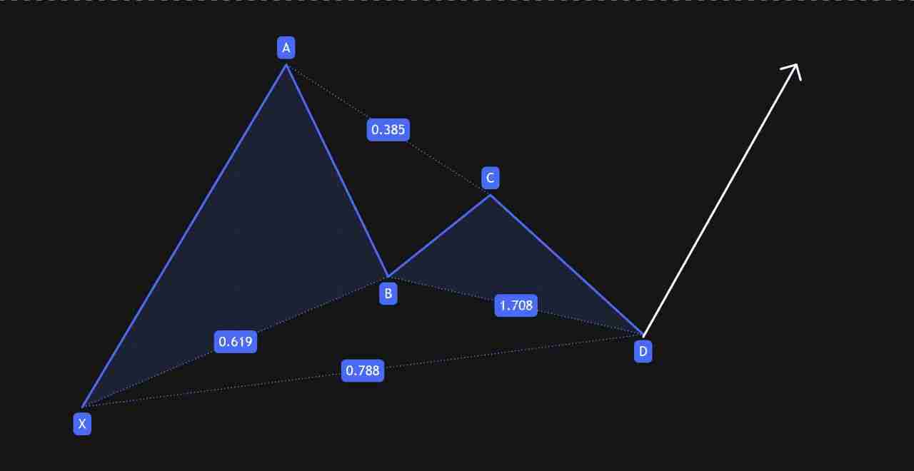 什么是 Gartley(伽特力) 模式？如何利用它找出加密货币市场反转点的技巧