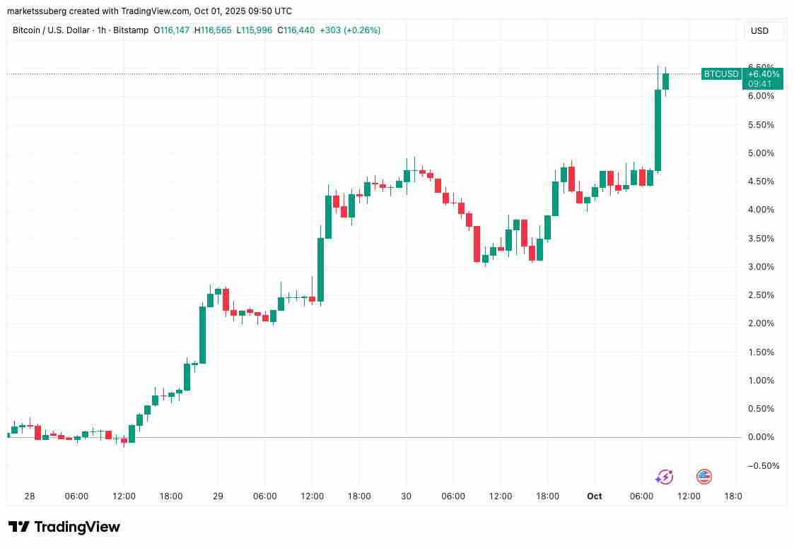 喜报：比特币（BTC）重现与黄金的相关性 价格逼近11.7万美元