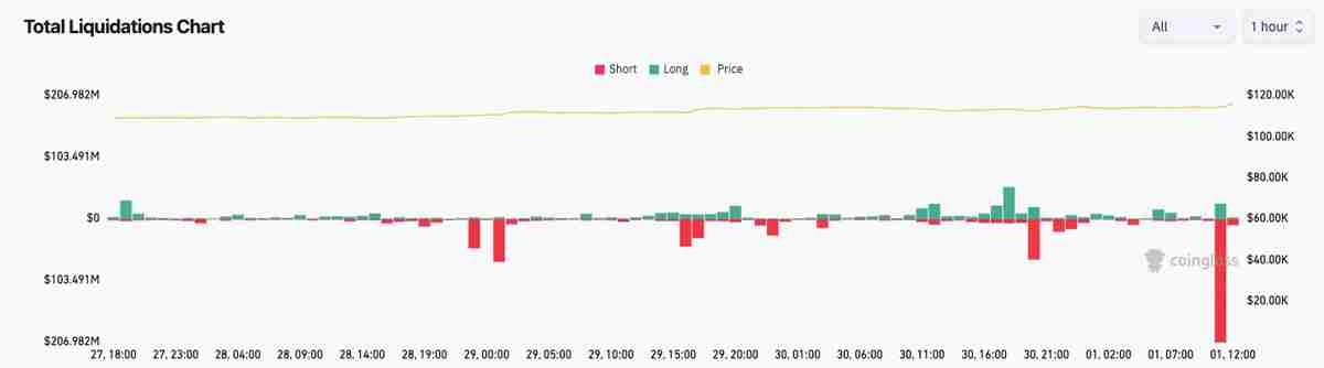喜报：比特币（BTC）重现与黄金的相关性 价格逼近11.7万美元