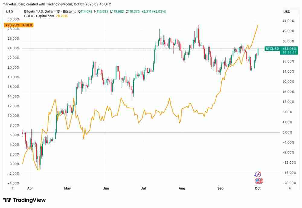 喜报：比特币（BTC）重现与黄金的相关性 价格逼近11.7万美元
