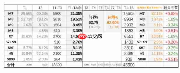 鸿蒙智行国庆订单破4.85万台 问界M7、M8占比超50%