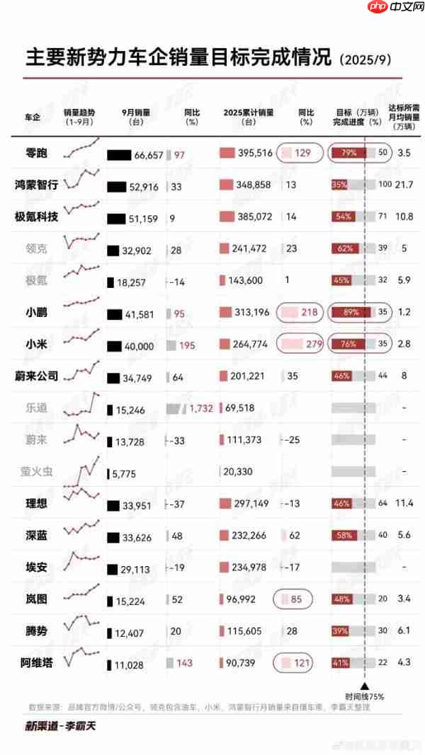 新势力前9月销量目标完成情况:零跑、小鹏表现亮眼