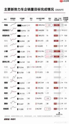 新势力前9月销量目标完成情况:零跑、小鹏表现亮眼