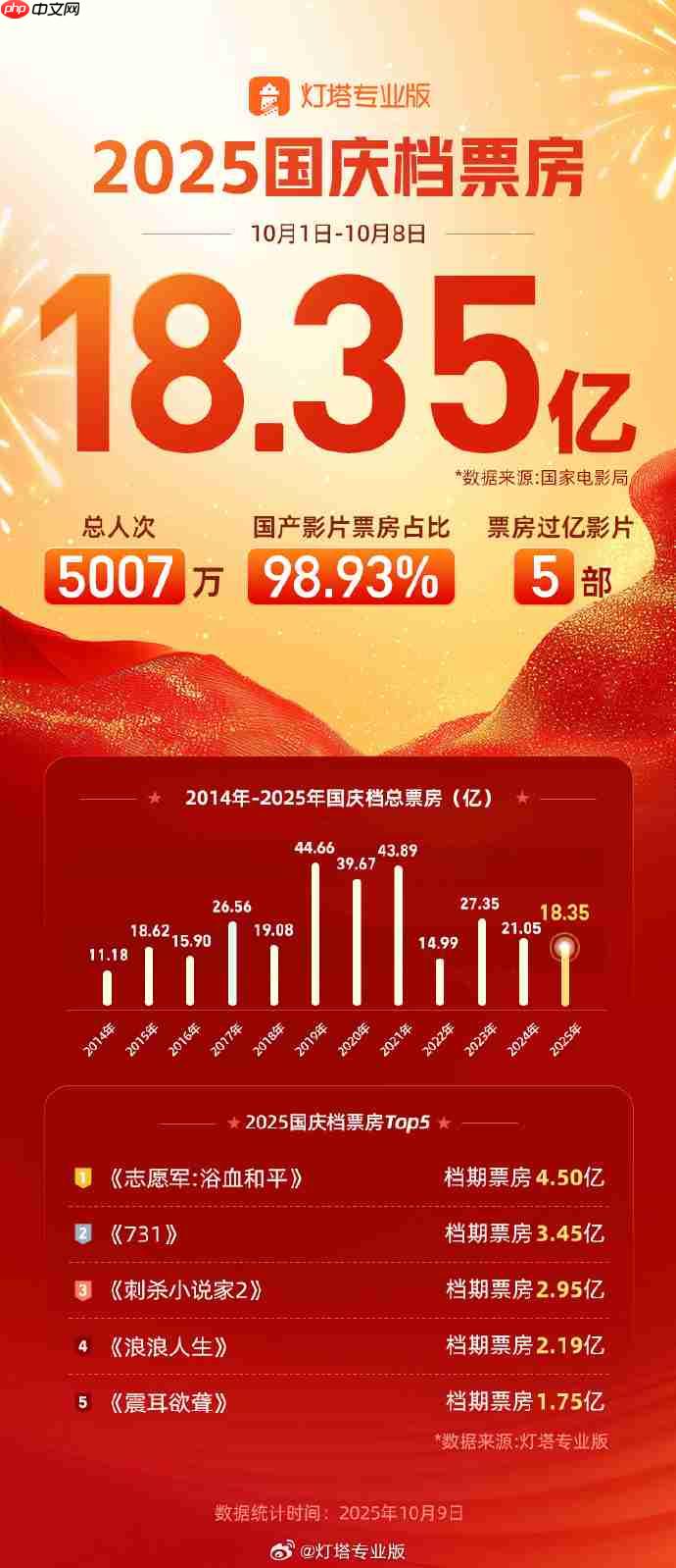 2025 国庆档电影票房 18.35 亿收官,《志愿军:浴血和平》夺冠