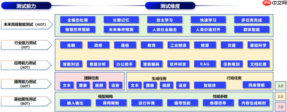 信通院發(fā)布“方升”3.0 體系及大模型基準(zhǔn)測試結(jié)果