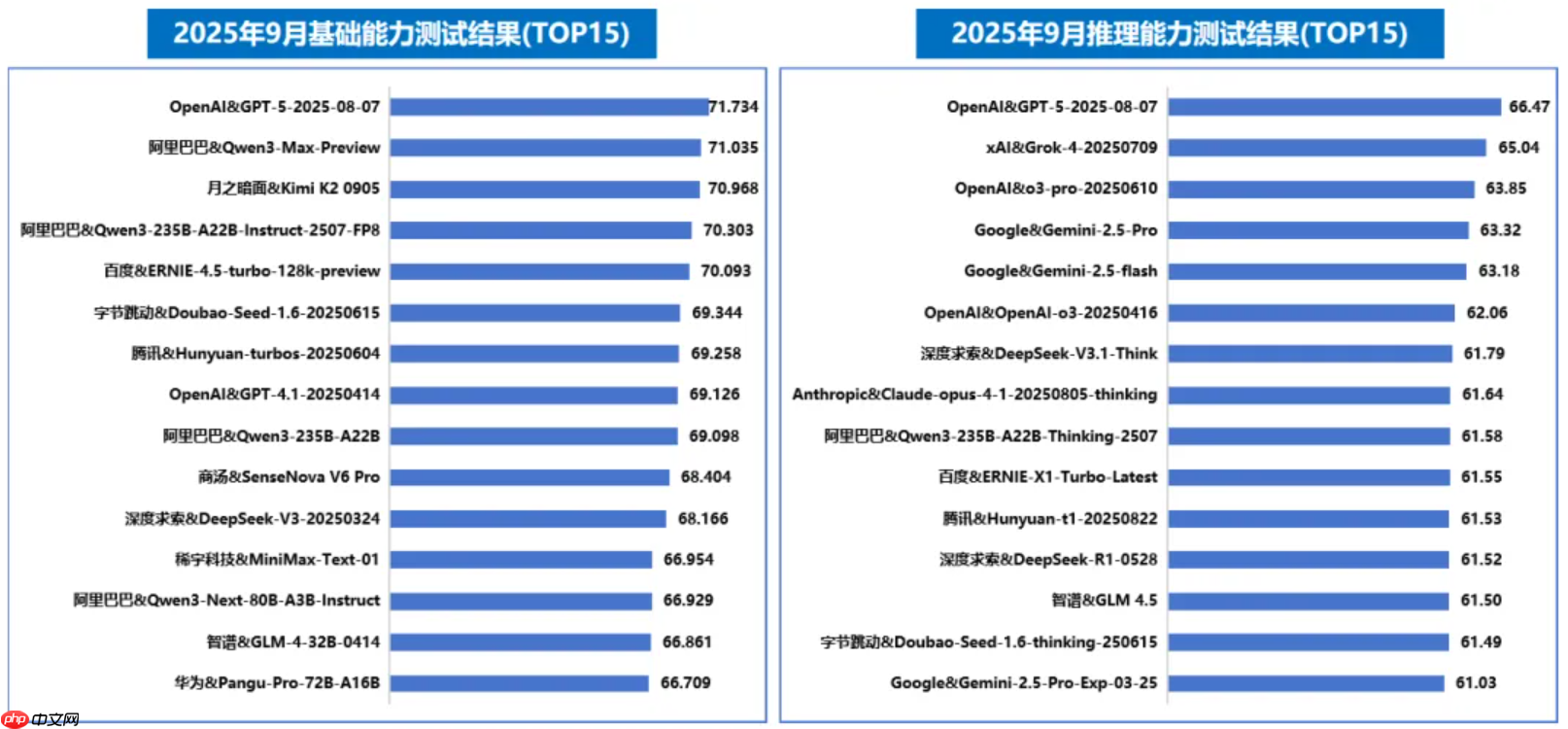 信通院發(fā)布“方升”3.0 體系及大模型基準(zhǔn)測(cè)試結(jié)果