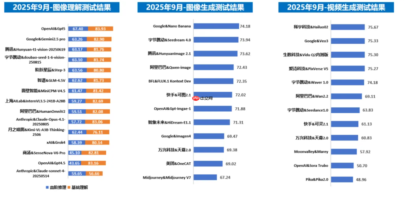 信通院發(fā)布“方升”3.0 體系及大模型基準(zhǔn)測(cè)試結(jié)果