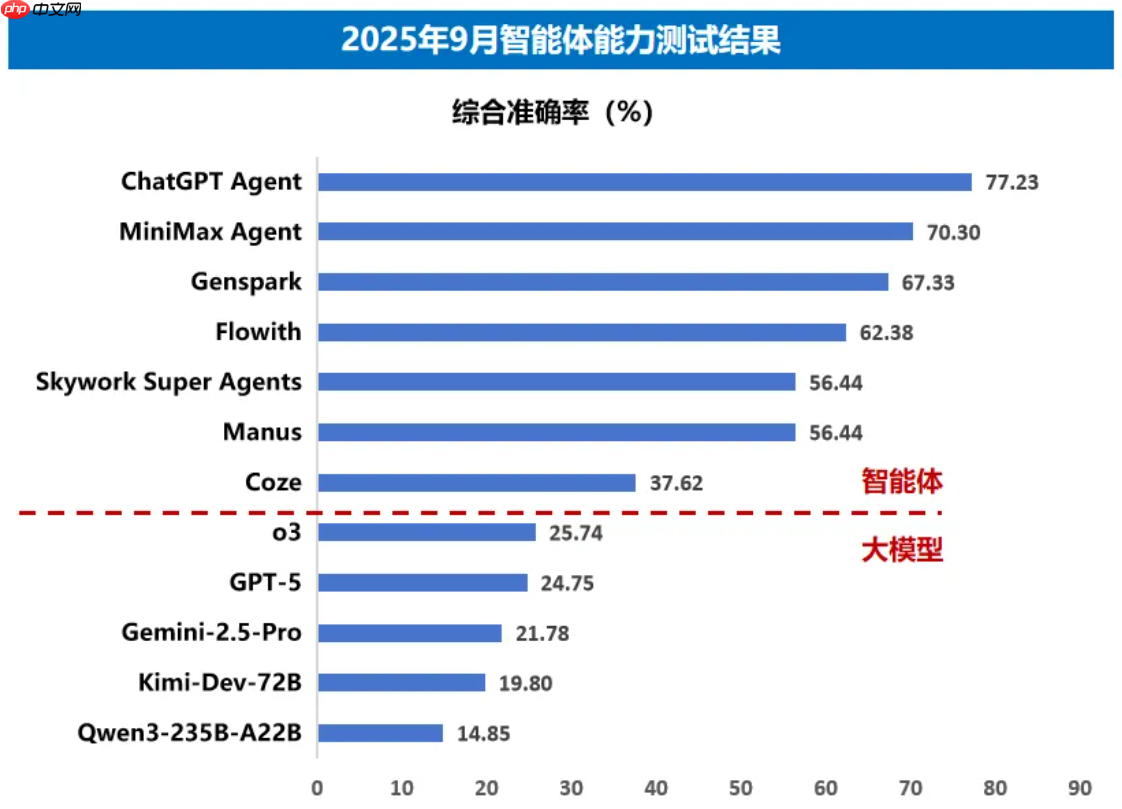 信通院發(fā)布“方升”3.0 體系及大模型基準(zhǔn)測(cè)試結(jié)果