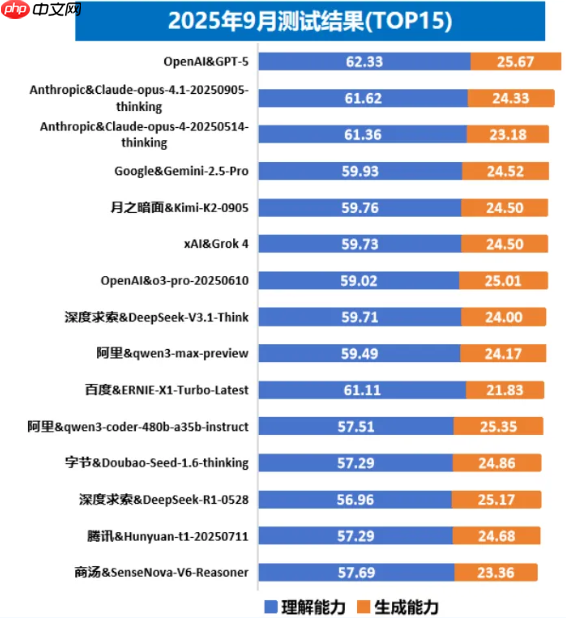 信通院發(fā)布“方升”3.0 體系及大模型基準(zhǔn)測(cè)試結(jié)果